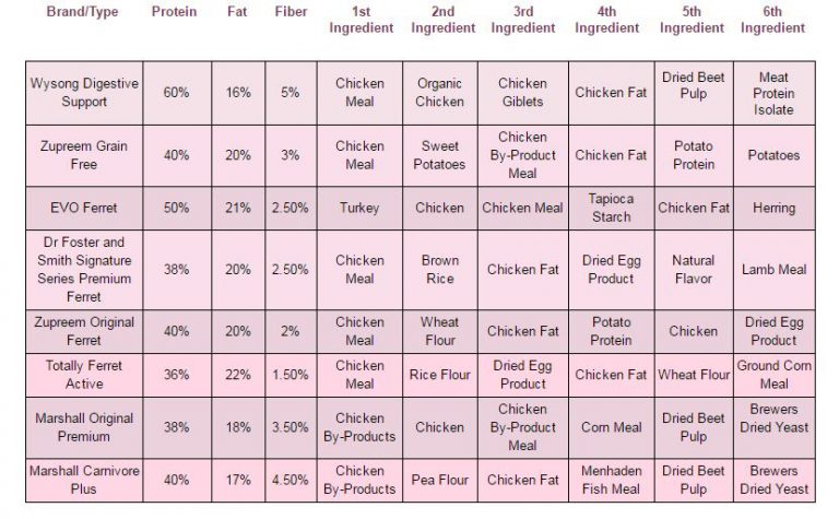 food-comparison-chart-ferret-lovers